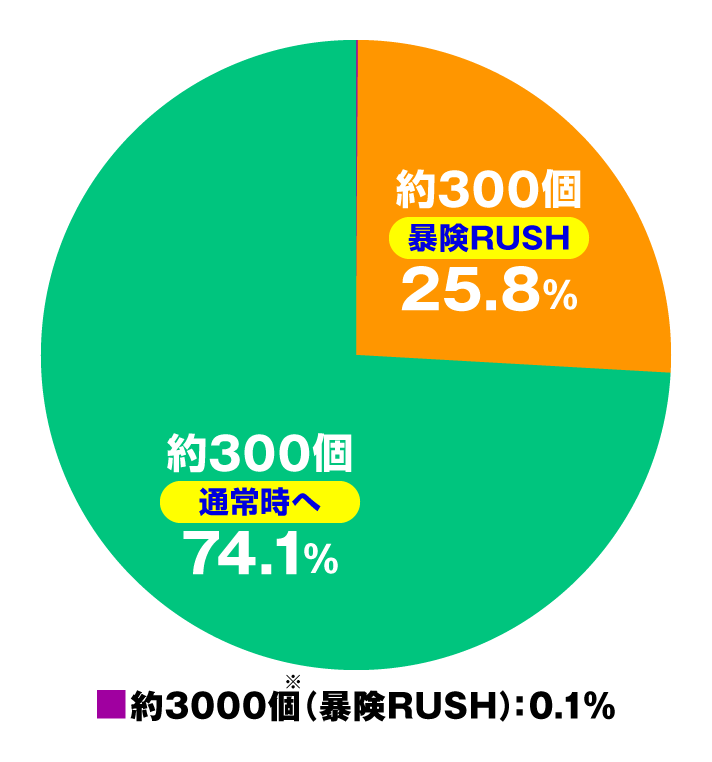 e冒険島 特図1大当たり内訳