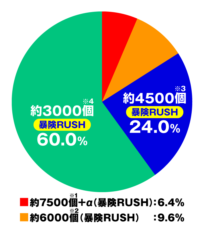 e冒険島 特図2欲望ループ当選時の出玉内訳