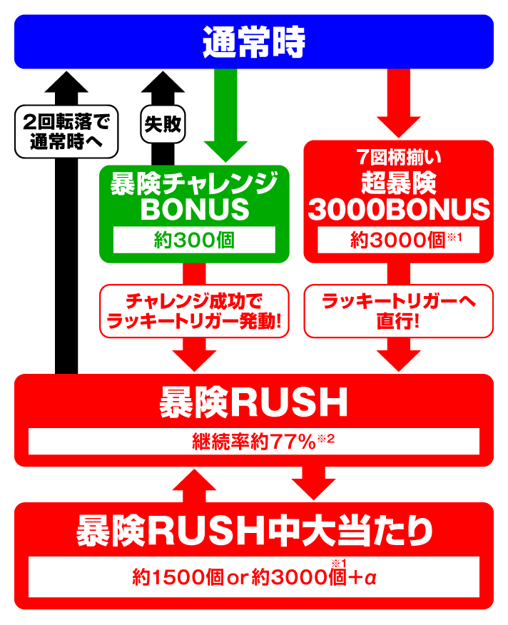 e冒険島　ゲームフローの詳細