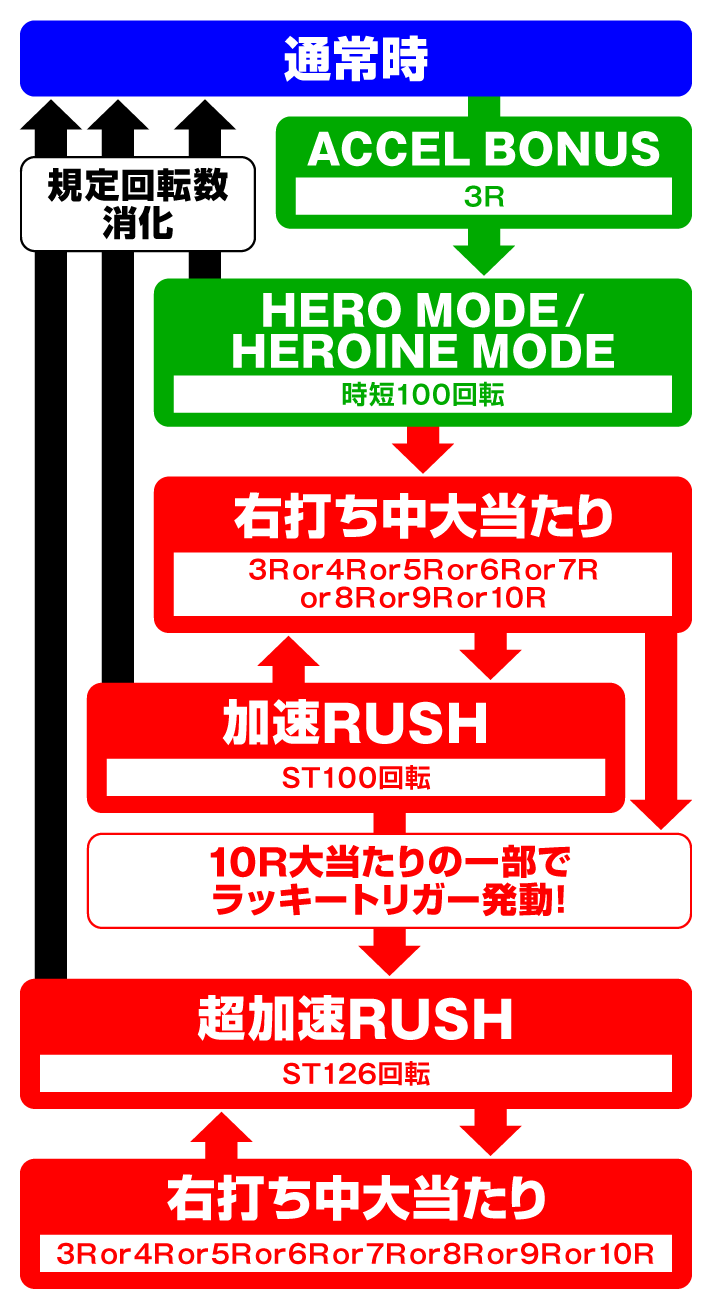 CYBORG009 RULE OF SACRIFICE LT99Ver　ゲームフローの詳細