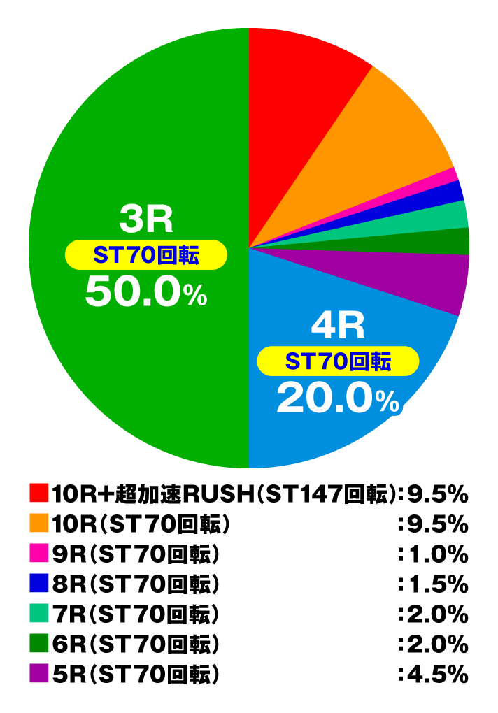 CYBORG009 RULE OF SACRIFICE LT99Ver 時短・加速RUSH中の大当たり内訳 特図2