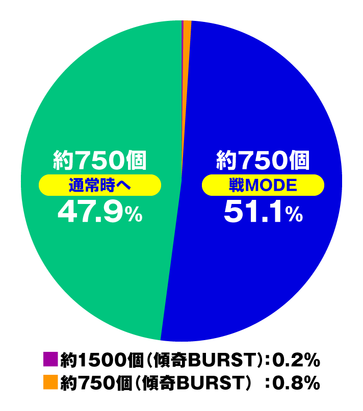 デカスタe花の慶次~傾奇一転 通常時の大当たり内訳