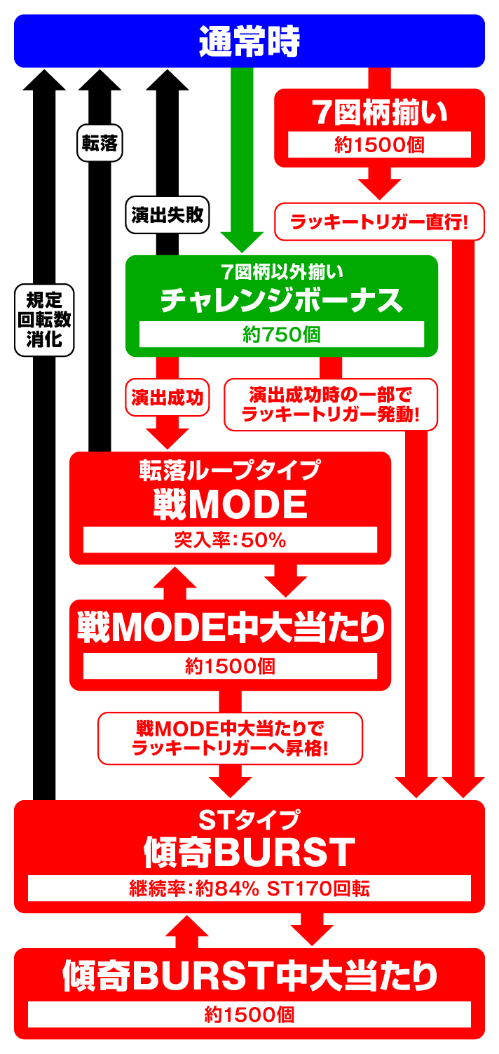 デカスタe花の慶次～傾奇一転　ゲームフローの詳細