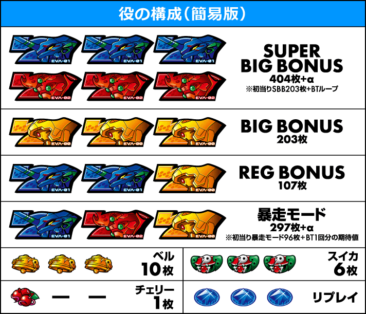 LBパチスロ ヱヴァンゲリヲン ~約束の扉~ 役の構成