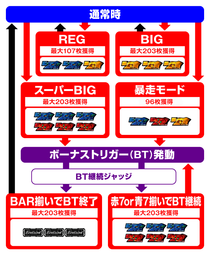 LBパチスロ ヱヴァンゲリヲン ~約束の扉~ BTフロー