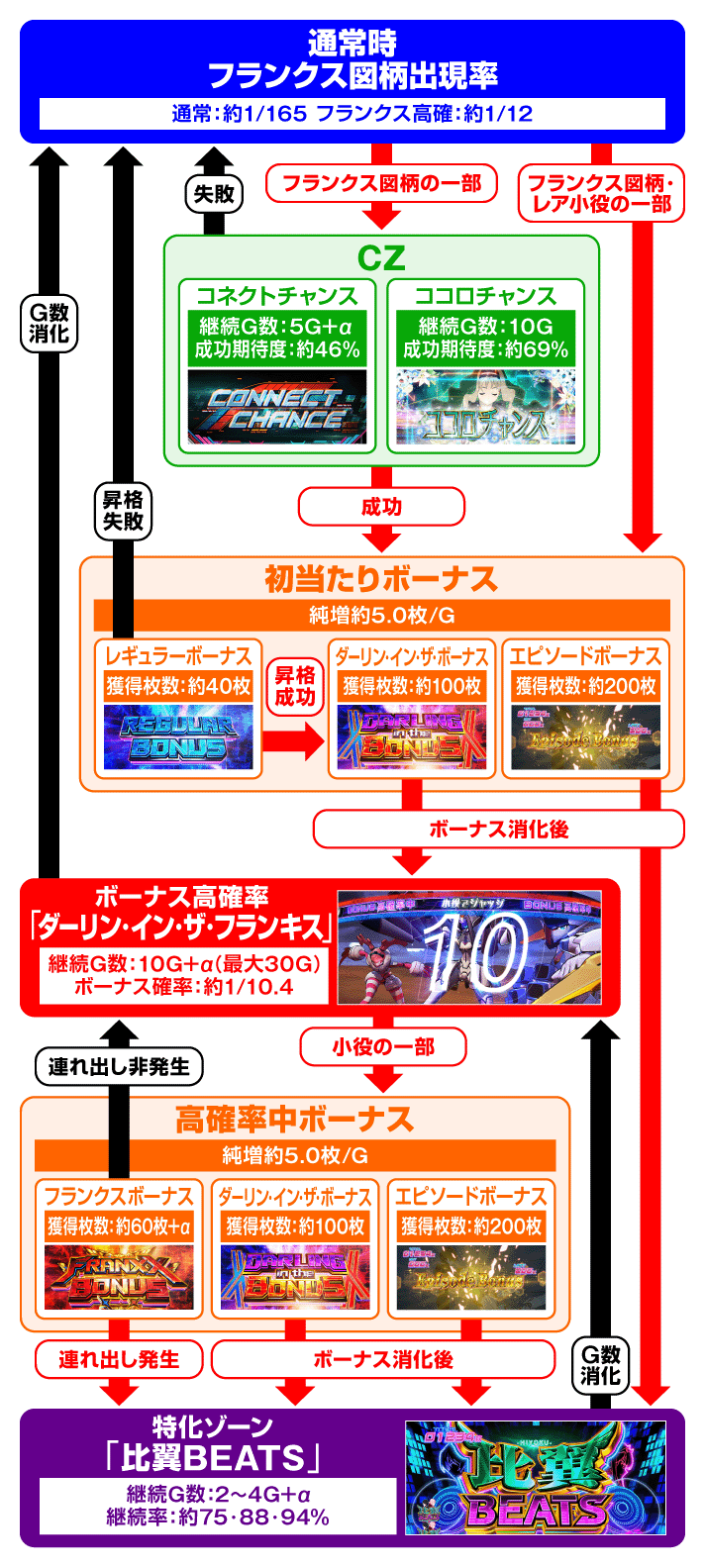 L ダーリン・イン・ザ・フランキス ゲームフロー
