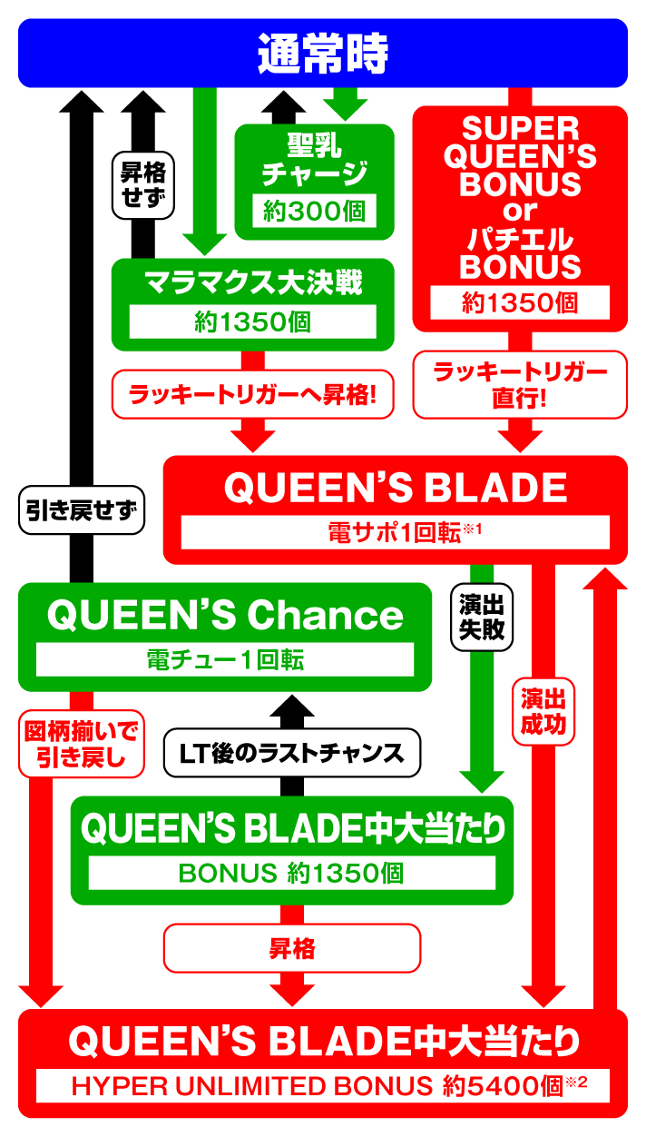 P クイーンズブレイド奈落5400 ゲームフロー