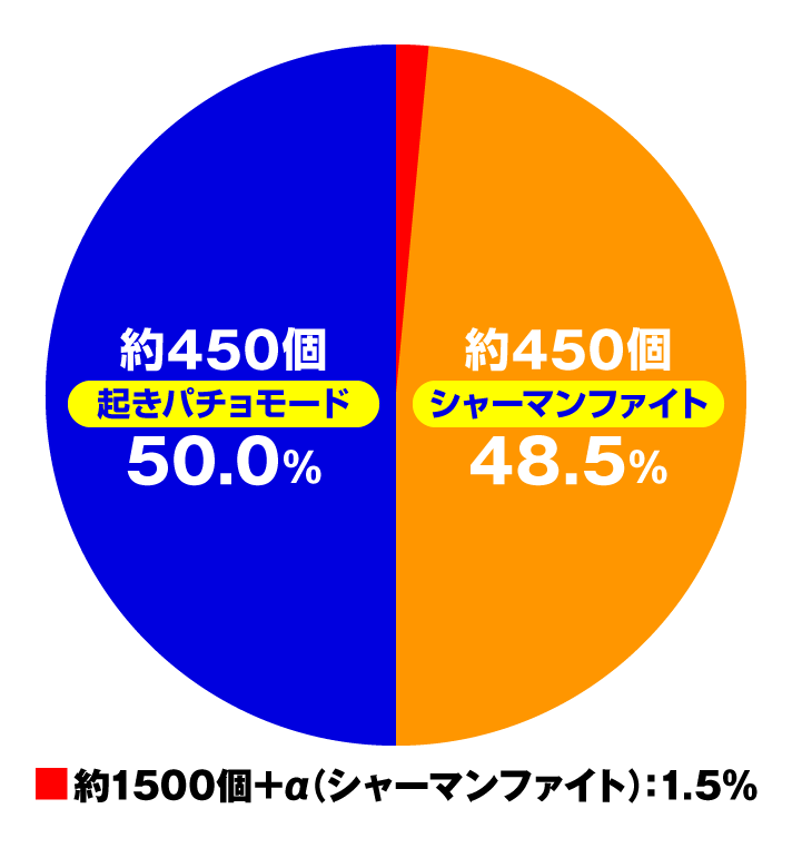 e シャーマンキング 通常時の大当たり内訳