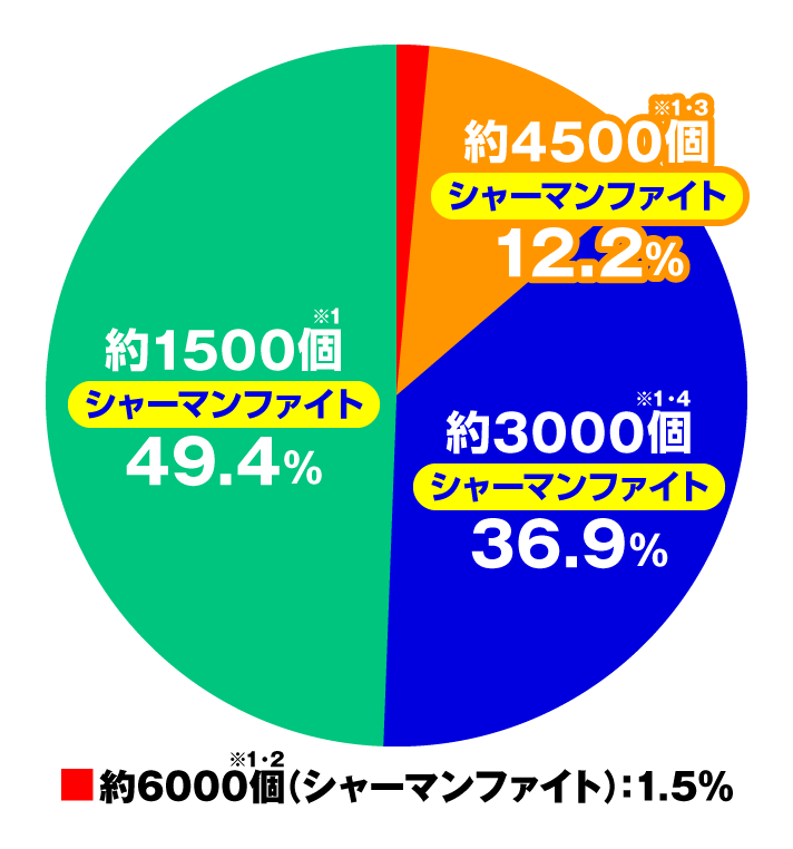 e シャーマンキング 右打ち中シャーマンバトル勝利時大当たり内訳