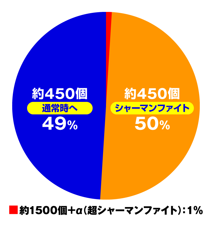 e シャーマンキング でっけぇなVer. 通常時の大当たり内訳