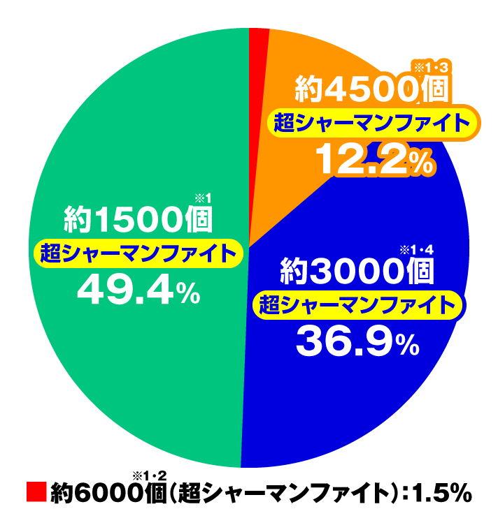 e シャーマンキング でっけぇなVer. 右打ち中シャーマンバトル勝利時大当たり内訳