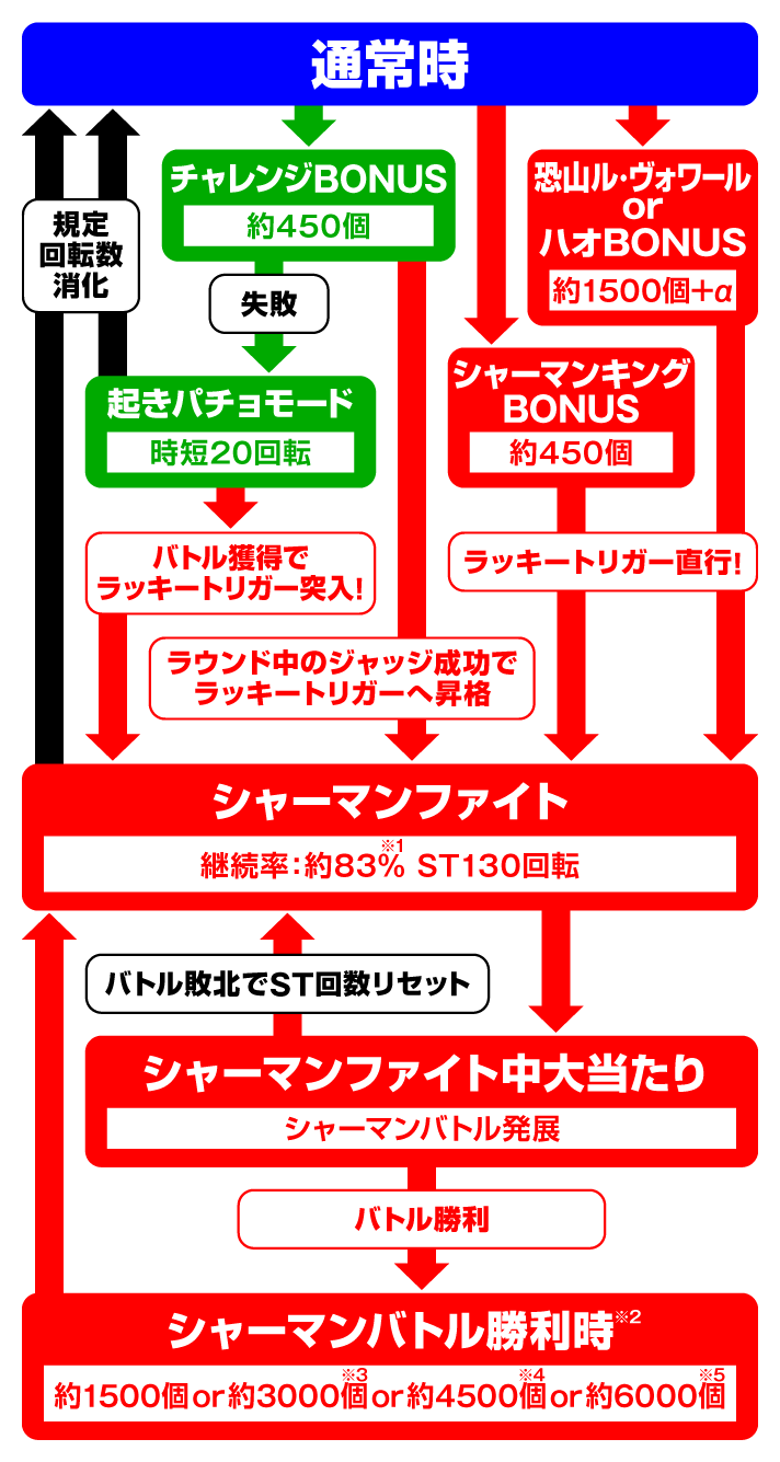 e シャーマンキング ゲームフローの詳細