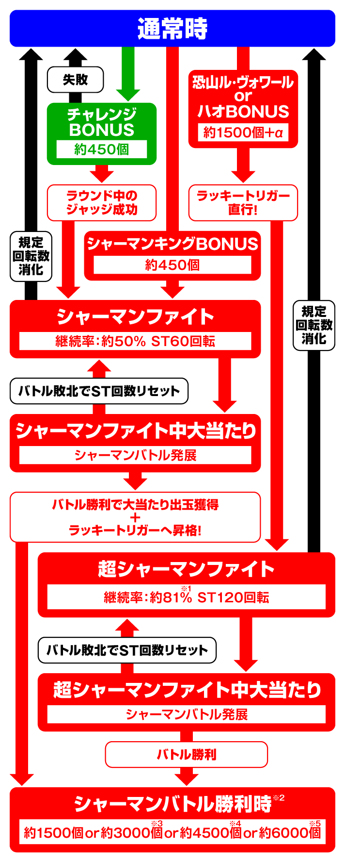 e シャーマンキング でっけぇなVer. ゲームフローの詳細