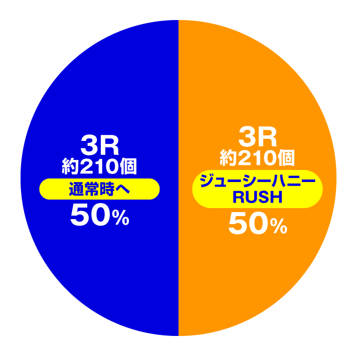 PLT激デジ ジューシーハニー極嬢 通常時の大当たり内訳