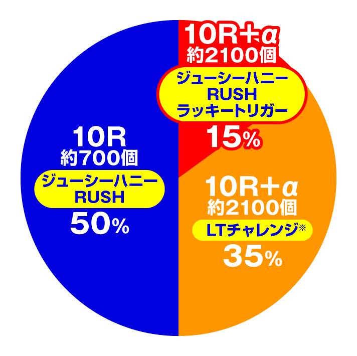 PLT激デジ ジューシーハニー極嬢 ジューシーハニーRUSH中の大当たり内訳