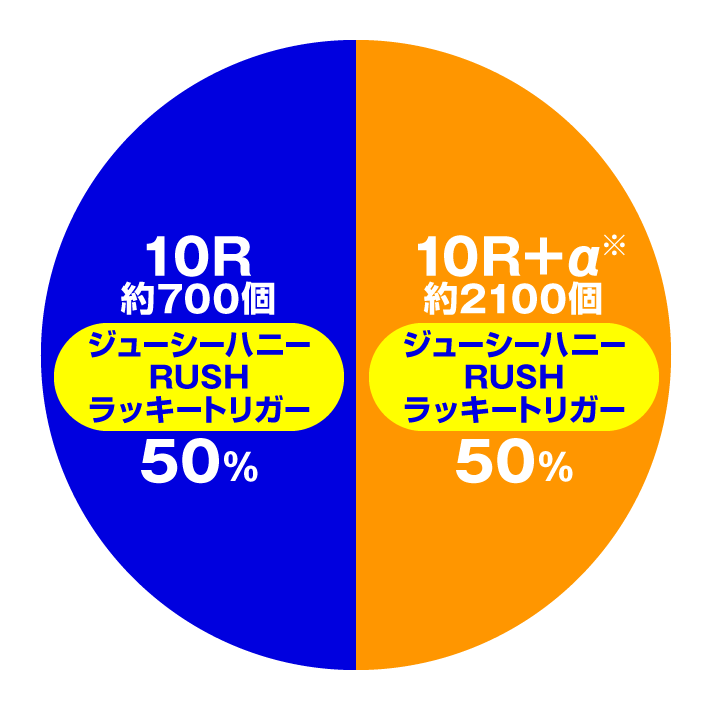 PLT激デジ ジューシーハニー極嬢 ジューシーハニーRUSHラッキートリガー中の大当たり内訳