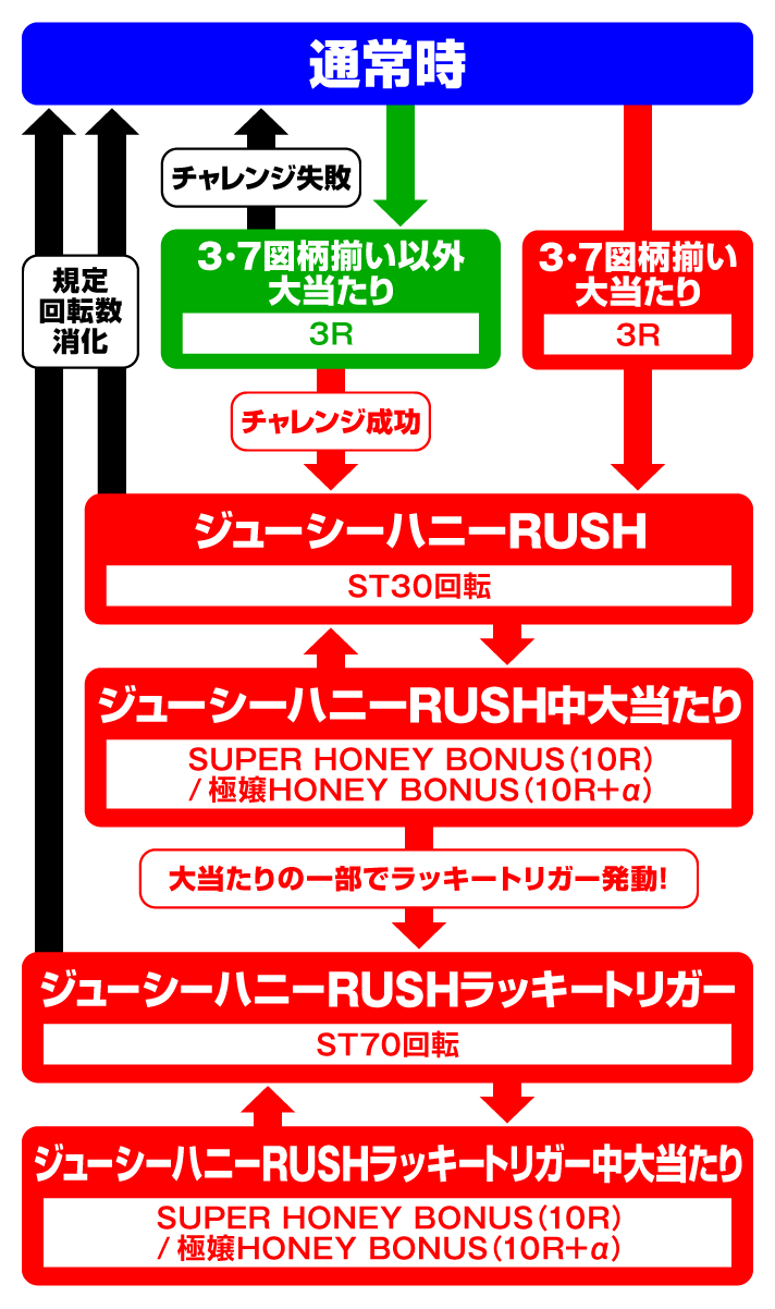 PLT激デジ ジューシーハニー極嬢　ゲームフローの詳細