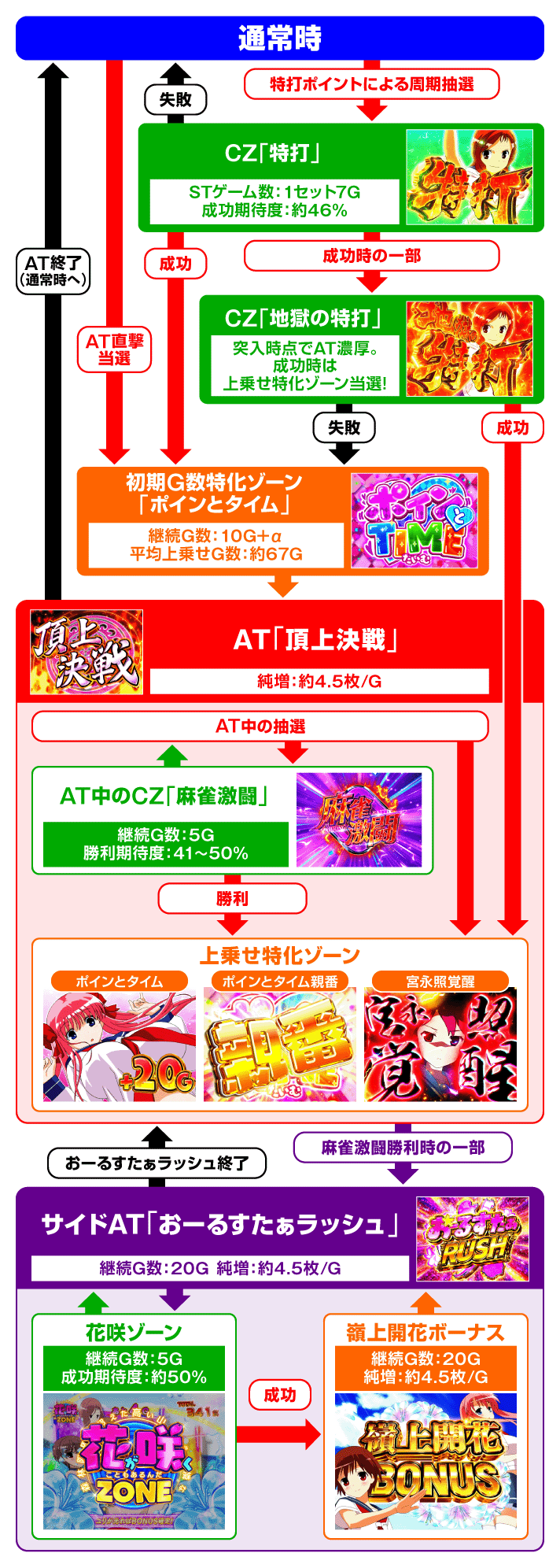 L咲-Saki-頂上決戦 ゲームフロー