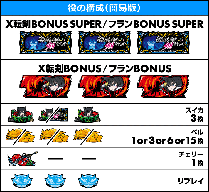 パチスロ 転生したら剣でした 打ち方 役の構成