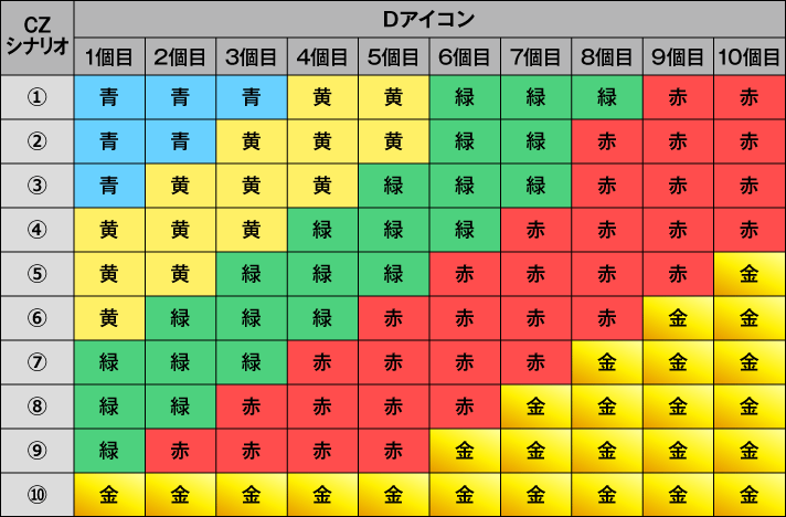 パチスロ 転生したら剣でした CZ「デーモンバトル」 CZシナリオ早見表