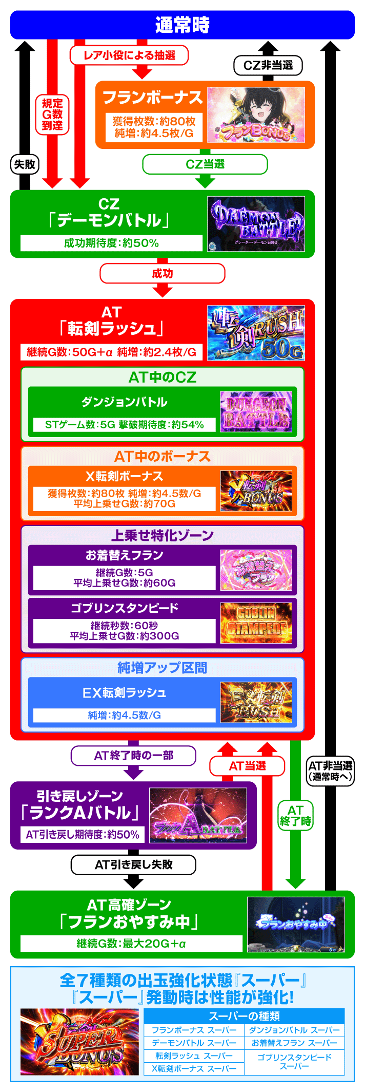 パチスロ 転生したら剣でした ゲームフロー