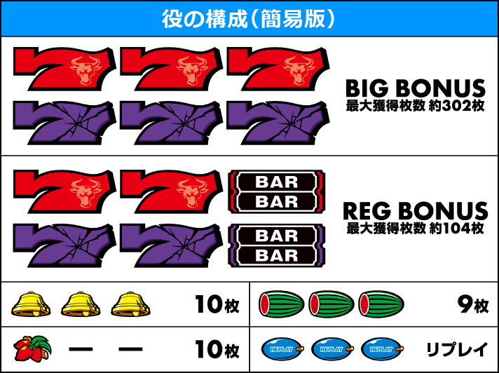 マタドールⅢ 打ち方 役の構成