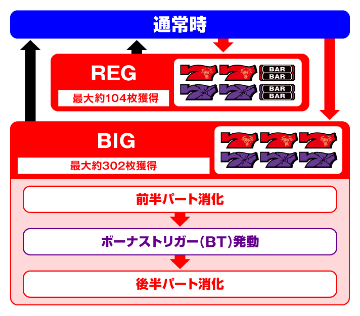 マタドールⅢ　ボーナスの基本性能　ゲームフロー