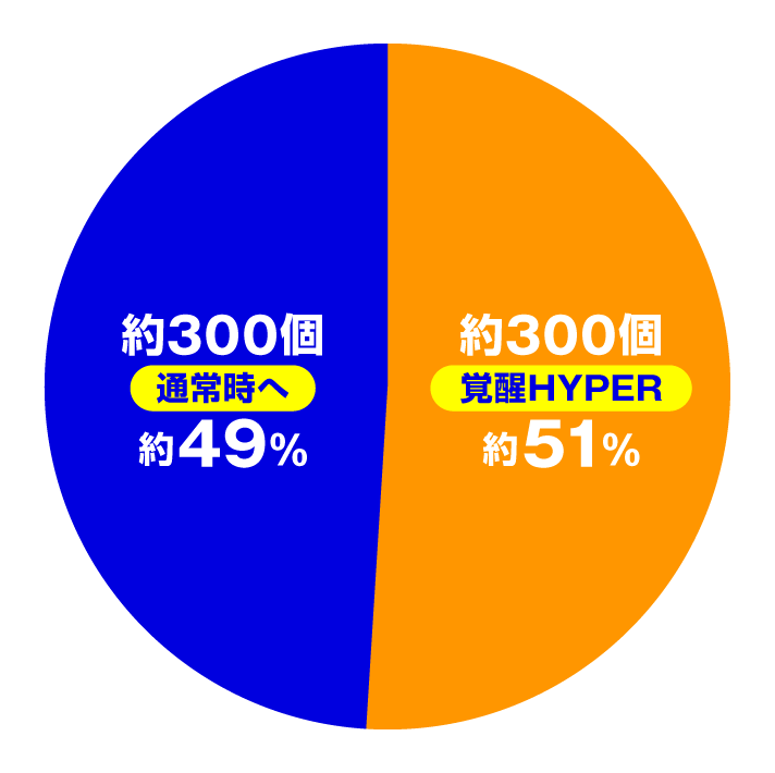 Pフィーバー機動戦士ガンダムユニコーン再来 99ver. 通常時の大当たり内訳