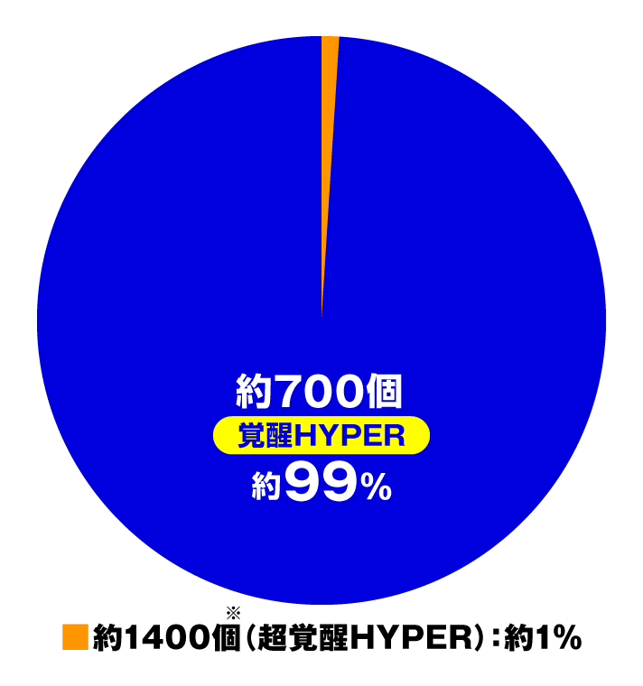 Pフィーバー機動戦士ガンダムユニコーン再来 99ver. 覚醒HYPER中の大当たり内訳