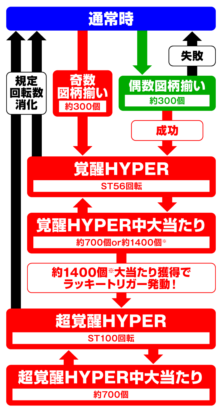 Pフィーバー機動戦士ガンダムユニコーン再来 99ver.　ゲームフロー