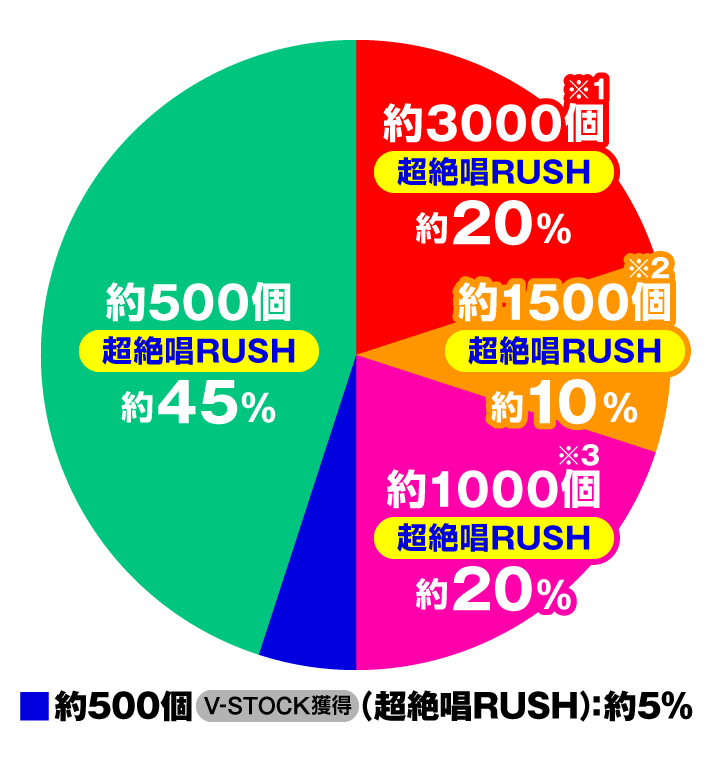 Pフィーバー戦姫絶唱シンフォギア4 LT-Light ver. 右打ち時超絶唱RUSH中の大当たり内訳 特図2