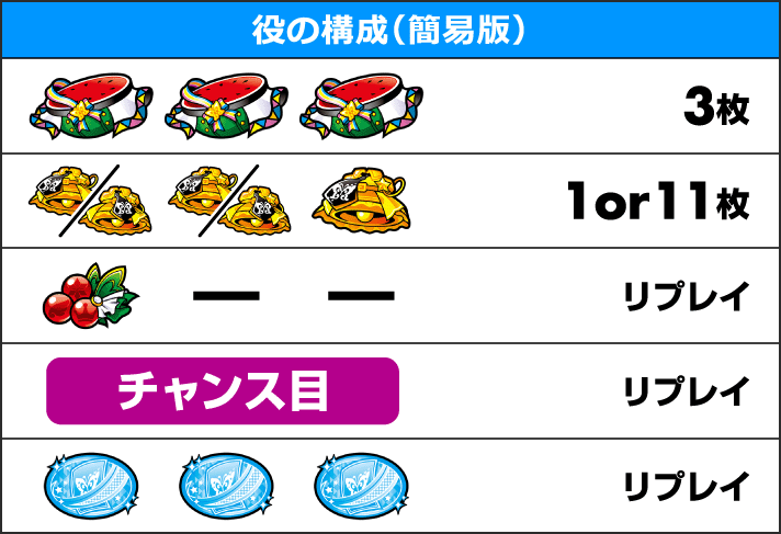 パチスロ アイドルマスター ミリオンライブ　役の構成