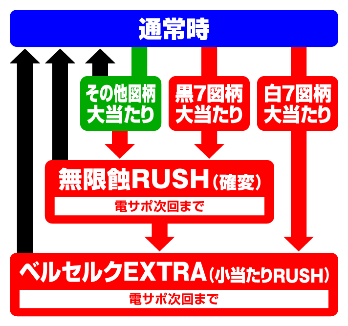 Pベルセルク無双　ゲームフロー