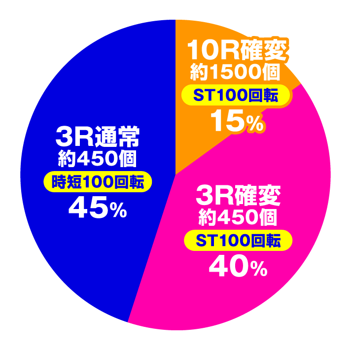 新世紀エヴァンゲリオン 決戦 ～真紅～　大当たり内訳　ヘソ入賞時