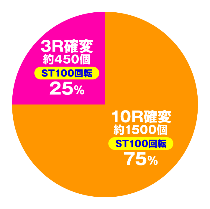 新世紀エヴァンゲリオン 決戦 ～真紅～　大当たり内訳　電チュー入賞時