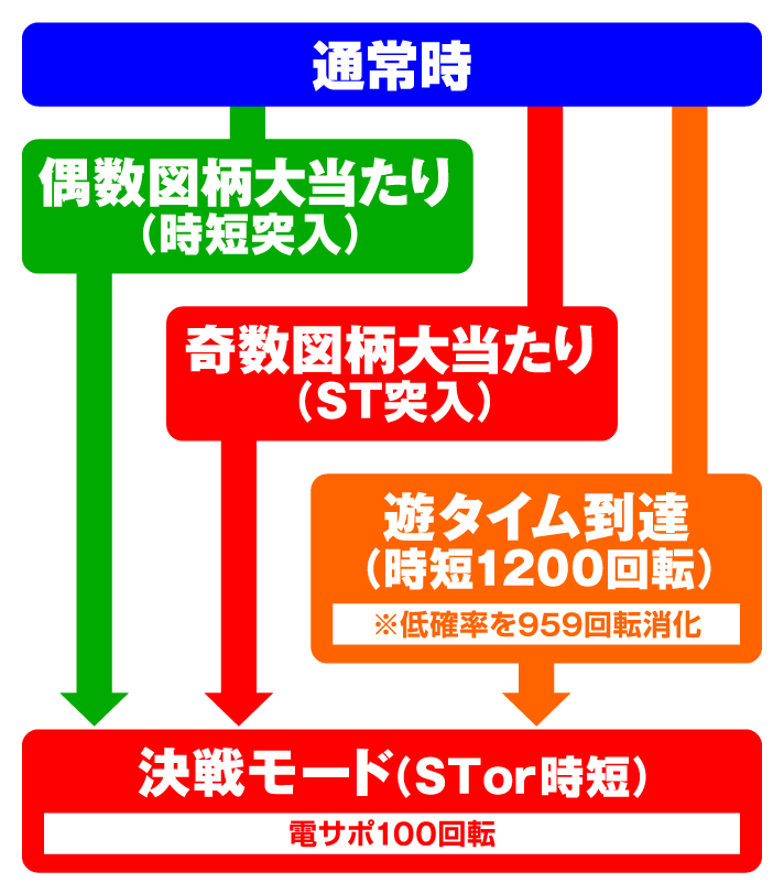 新世紀エヴァンゲリオン 決戦 ～真紅～　ゲームフロー