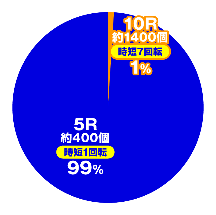 PモモキュンソードMC　大当たり内訳　ヘソ入賞時