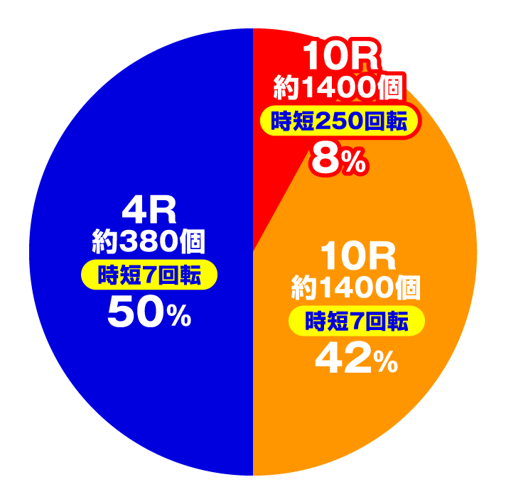 PモモキュンソードMC　大当たり内訳　電チュー入賞時