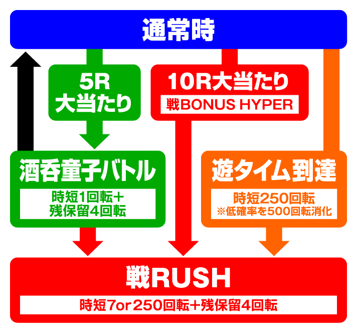 PモモキュンソードMC　ゲームフロー