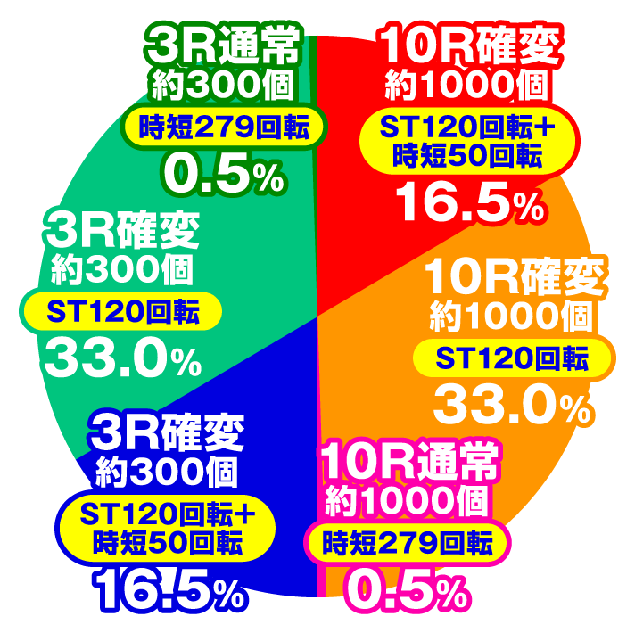 ぱちんこ 新・必殺仕置人 TURBO　大当たり内訳　電チュー入賞時