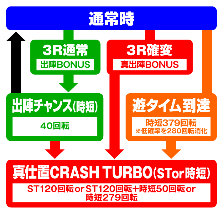 ぱちんこ 新・必殺仕置人 TURBO　ゲームフロー