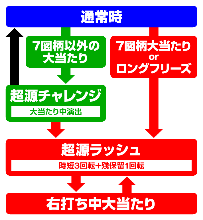 P大工の源さん 超韋駄天