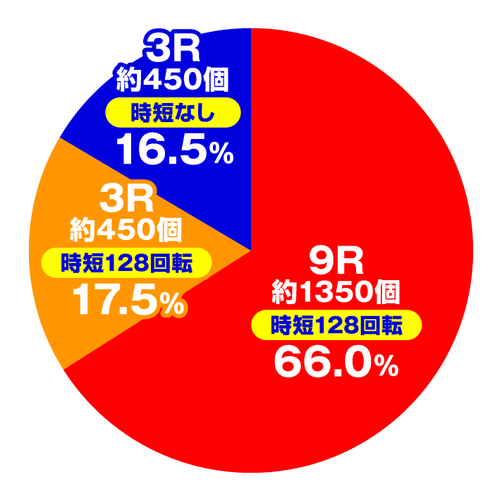 P学園黙示録ハイスクール・オブ・ザ・デッド2 弾丸319Ver.　大当たり内訳　電チュー入賞時