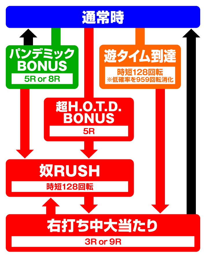 P学園黙示録ハイスクール・オブ・ザ・デッド2 弾丸319Ver.　ゲームフロー