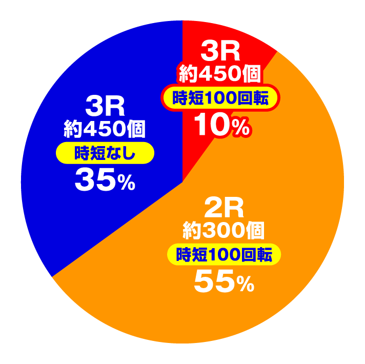 Pフィーバーゴルゴ13 疾風ver.　大当たり内訳　ヘソ入賞時