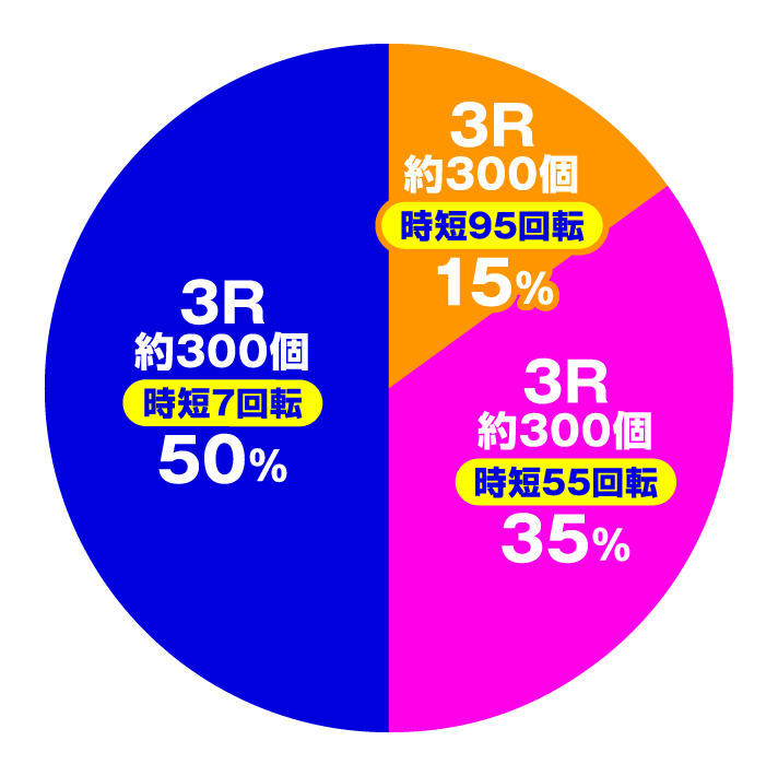 ぱちんこ ウルトラセブン 超乱舞　大当たり内訳　ヘソ入賞時