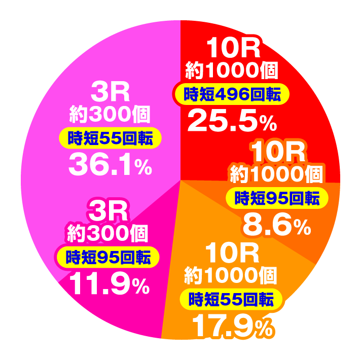 ぱちんこ ウルトラセブン 超乱舞　大当たり内訳　乱舞ST/乱舞RUSH中