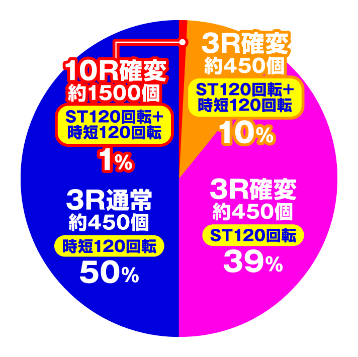 ぱちんこ 仮面ライダー 轟音　大当たり内訳　ヘソ入賞時