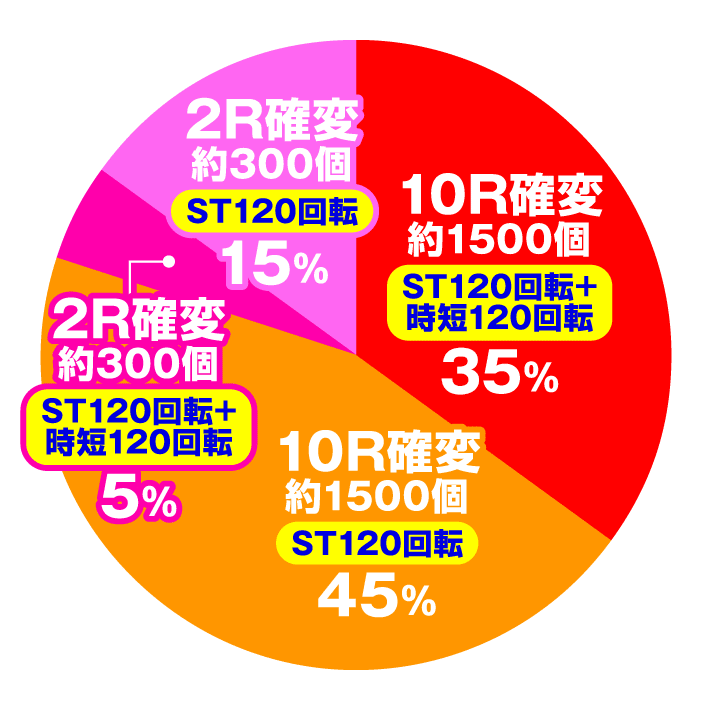 ぱちんこ 仮面ライダー 轟音　大当たり内訳　電チュー入賞時