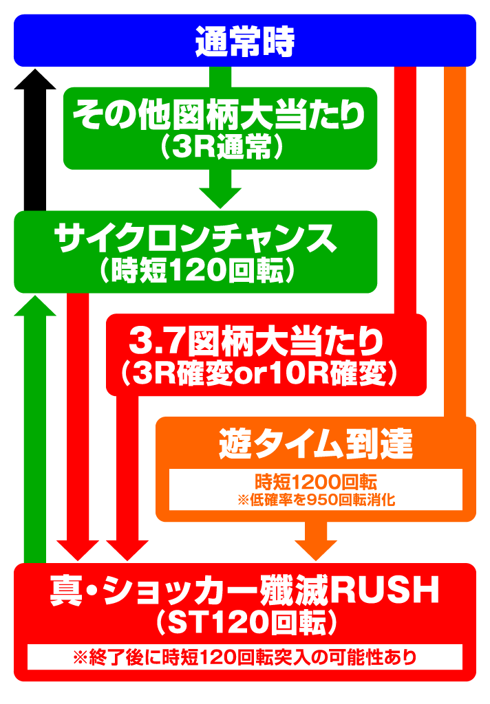 ぱちんこ 仮面ライダー 轟音　ゲームフロー